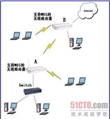 无线路由器WDS配置方法_WDS配置指南