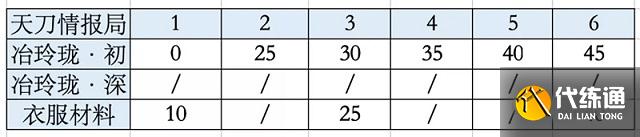 天涯明月刀手游玲珑炉怎么得
