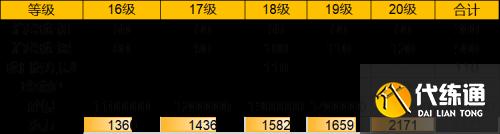 天涯明月刀手游78级升级需要多少材料
