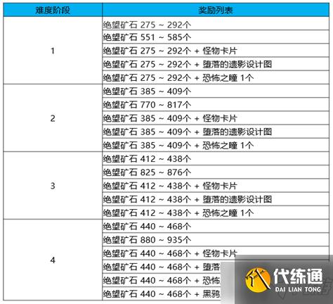 《DNF》黑鸦之境各阶段奖励介绍