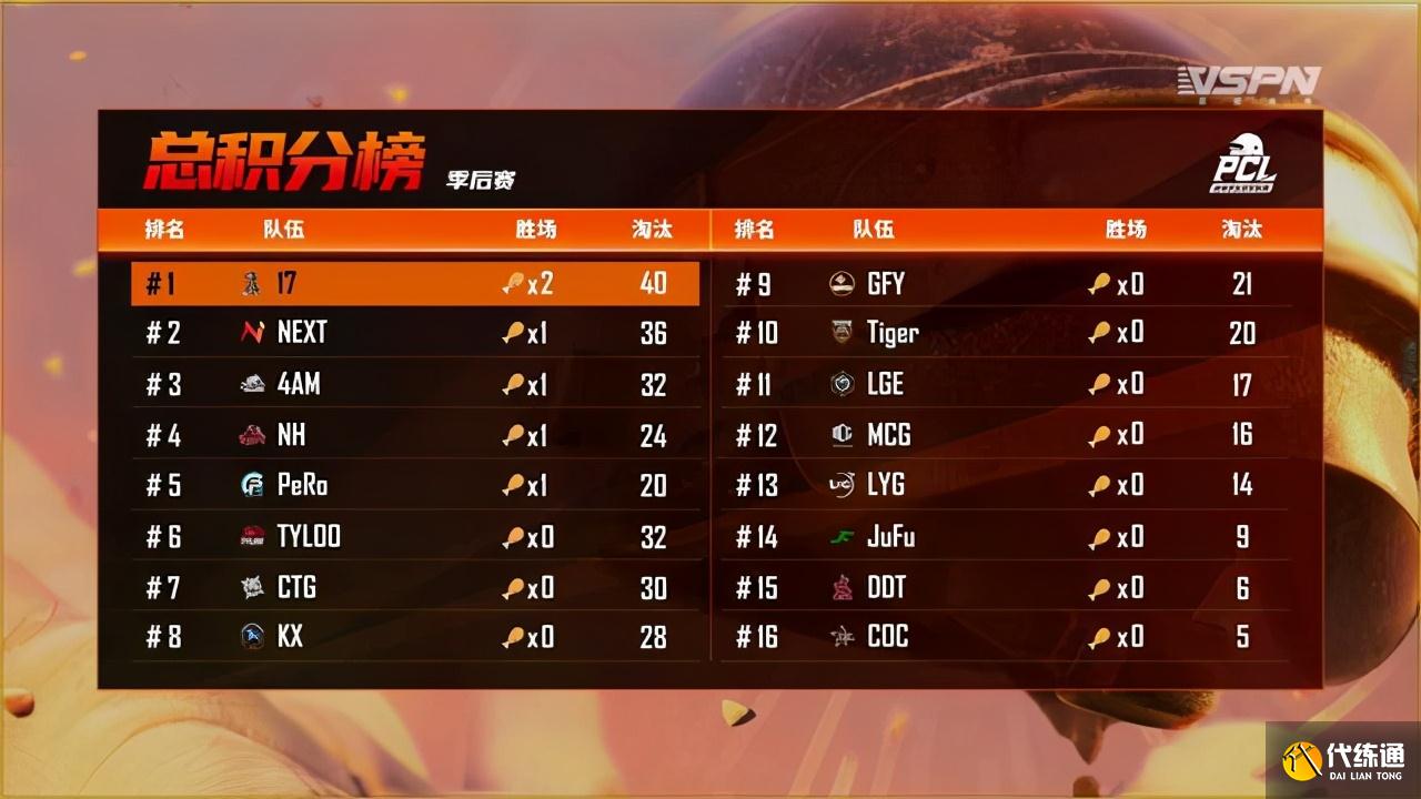 绝地求生PCL春季赛季后赛4AM、PERO,17占据前三