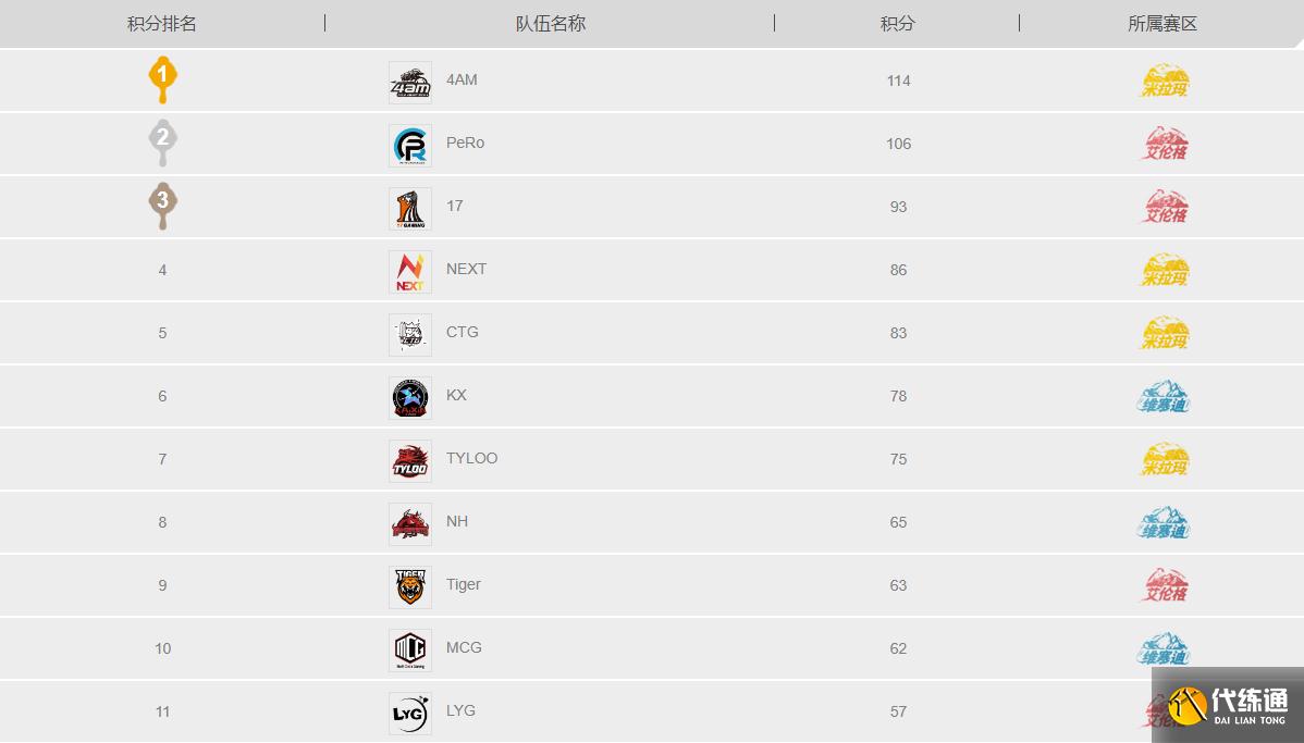 绝地求生PCL春季赛季后赛4AM、PERO,17占据前三