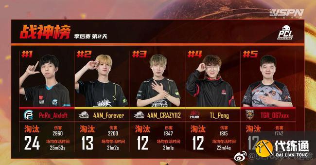 绝地求生PCL春季赛季后赛4AM、PERO,17占据前三