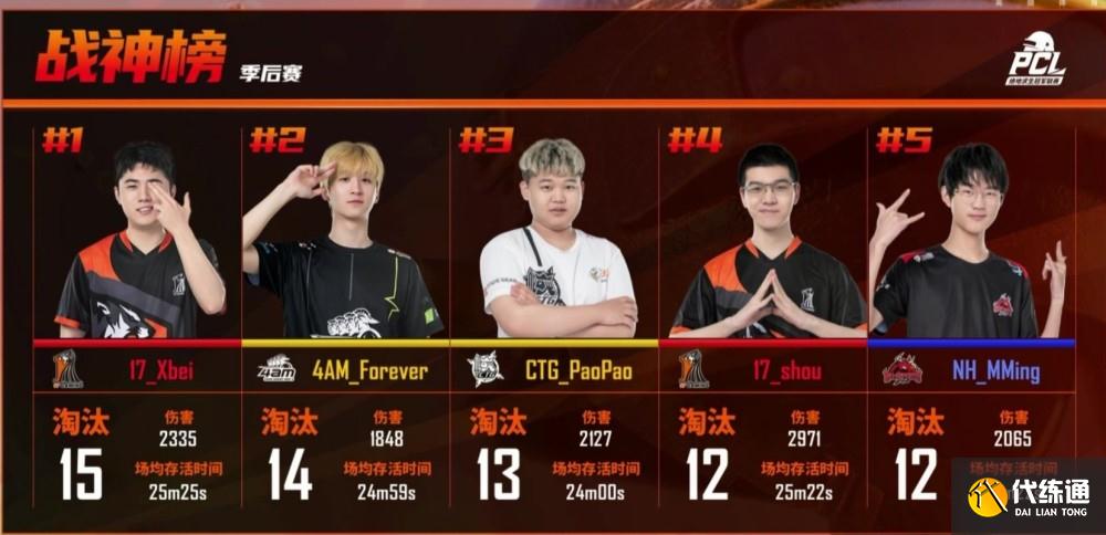 绝地求生PCL春季赛季后赛4AM、PERO,17占据前三