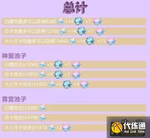 原神2.0版本原石获取量计算_2.0版本免费原石获取攻略