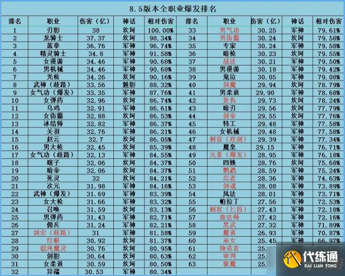 《DNF》8月全职业爆发伤害排名一览