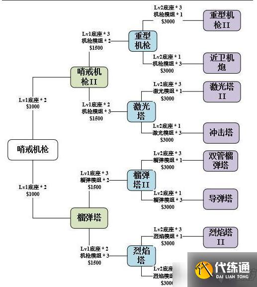 使命召唤手游异变围城防御塔选择升级攻略