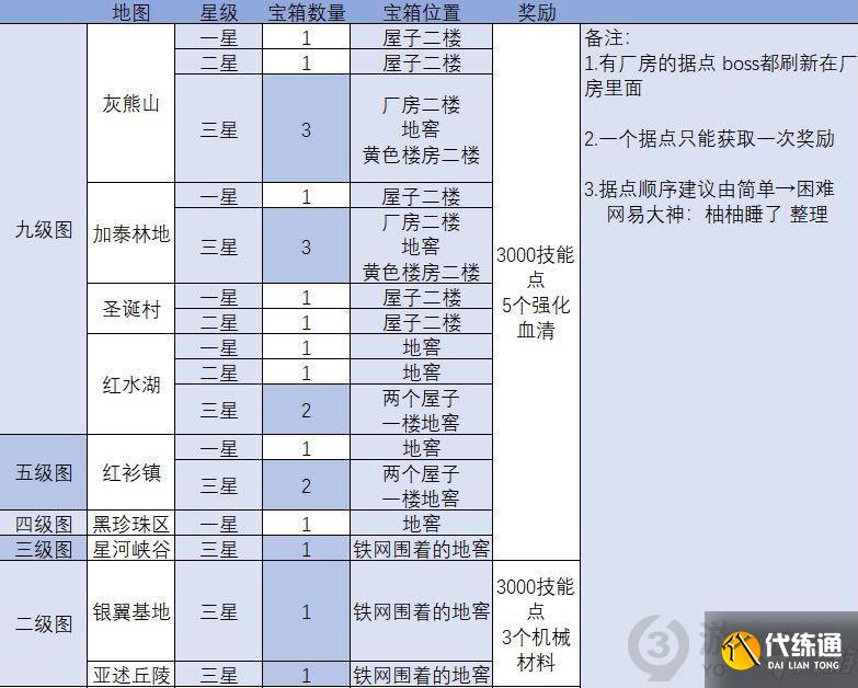 明日之后全地图感染据点宝箱在哪