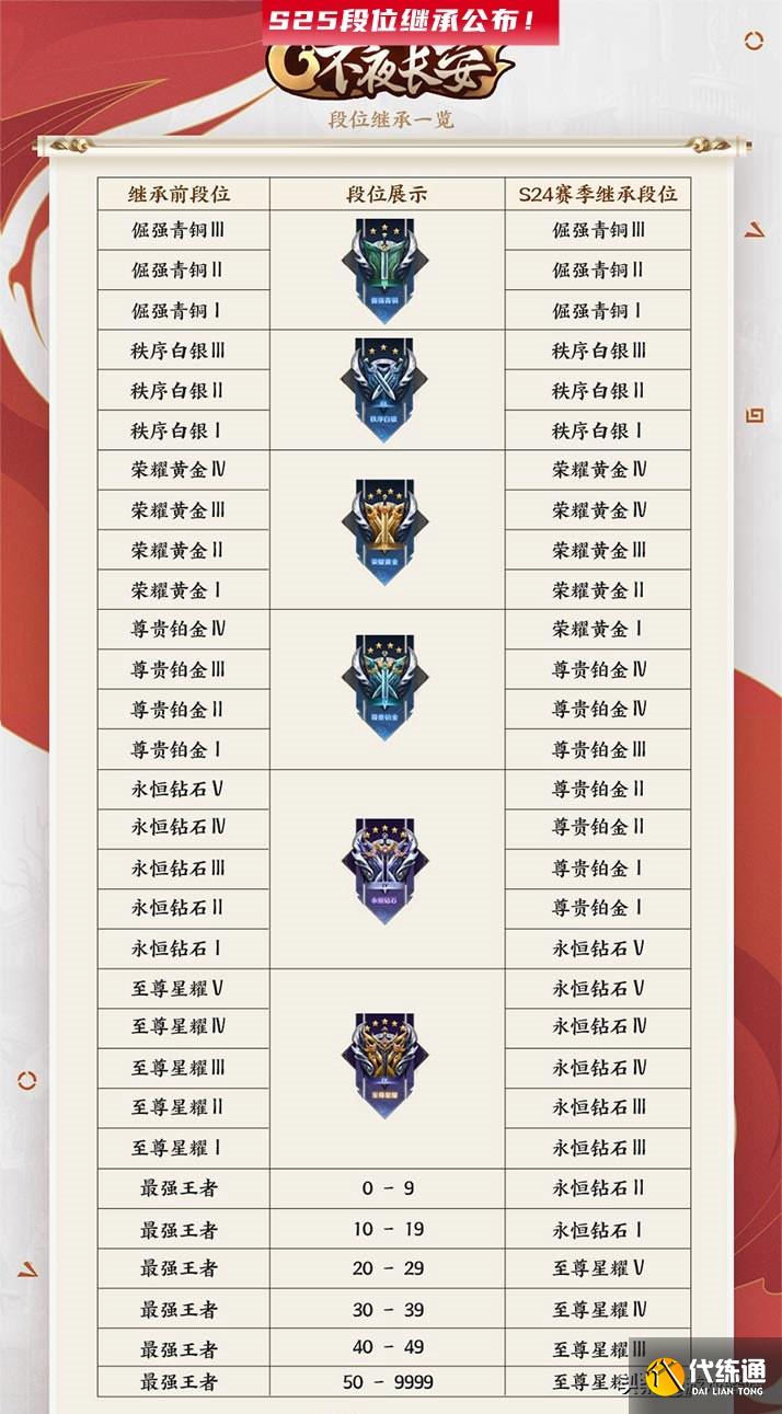 王者荣耀:S25段位继承表公布,水晶球祈愿夺宝,体验币商店重启