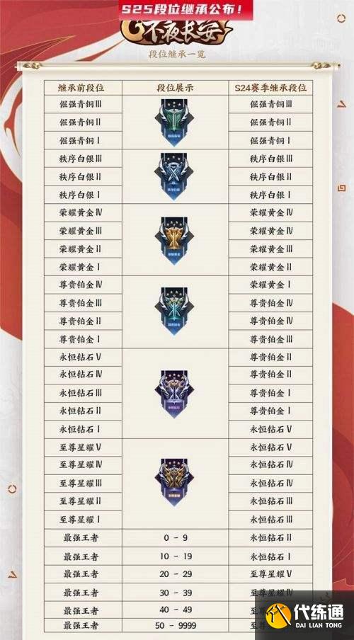 王者荣耀S25赛季段位继承表速览