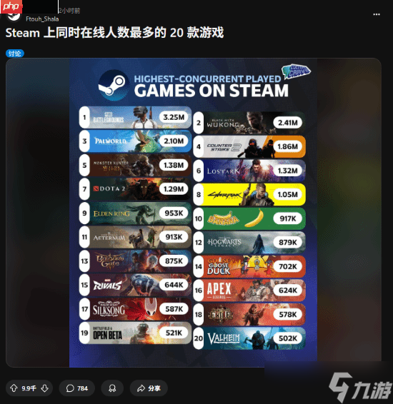 黑神话峰值榜单热议_Steam在线人数榜单