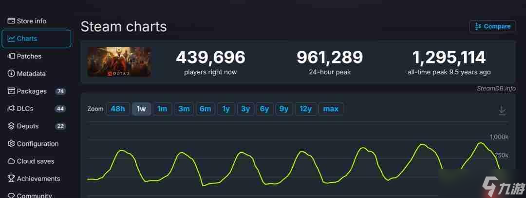 《DOTA2》在线创一年新高