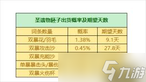 原神中圣遗物的掉落概率是多少