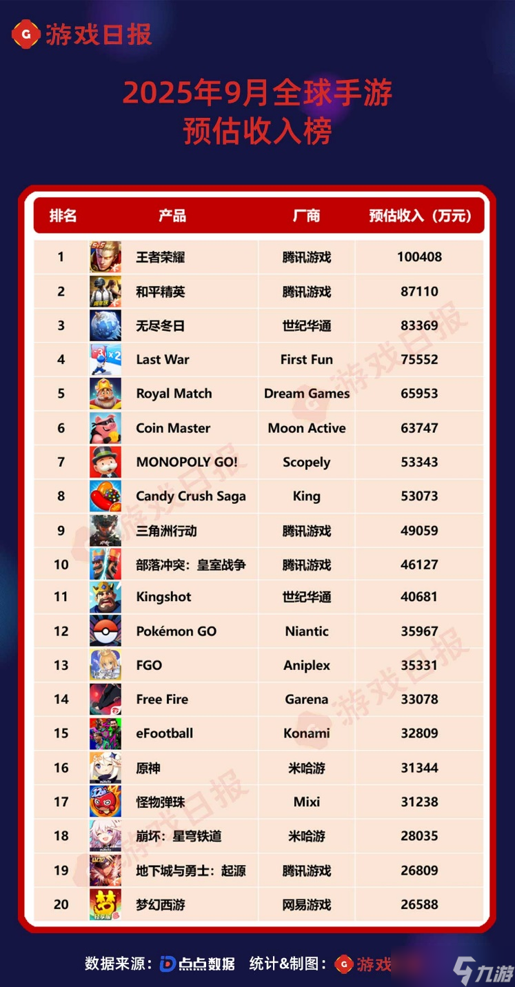 9月全球手游预估收入榜:腾讯多款产品创新高,《<a