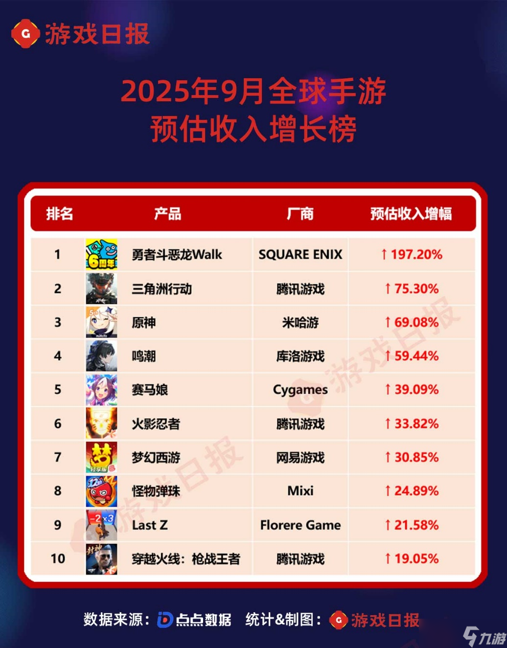 9月全球手游预估收入榜:腾讯多款产品创新高,《原神》《鸣潮》暴涨超5成