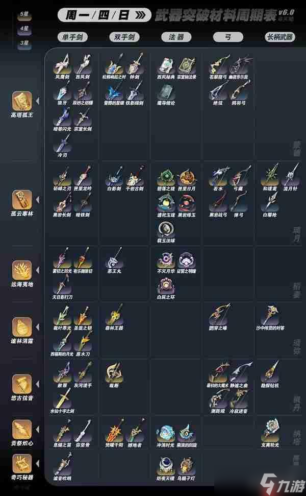 原神6.0全武器突破材料秘境周期表